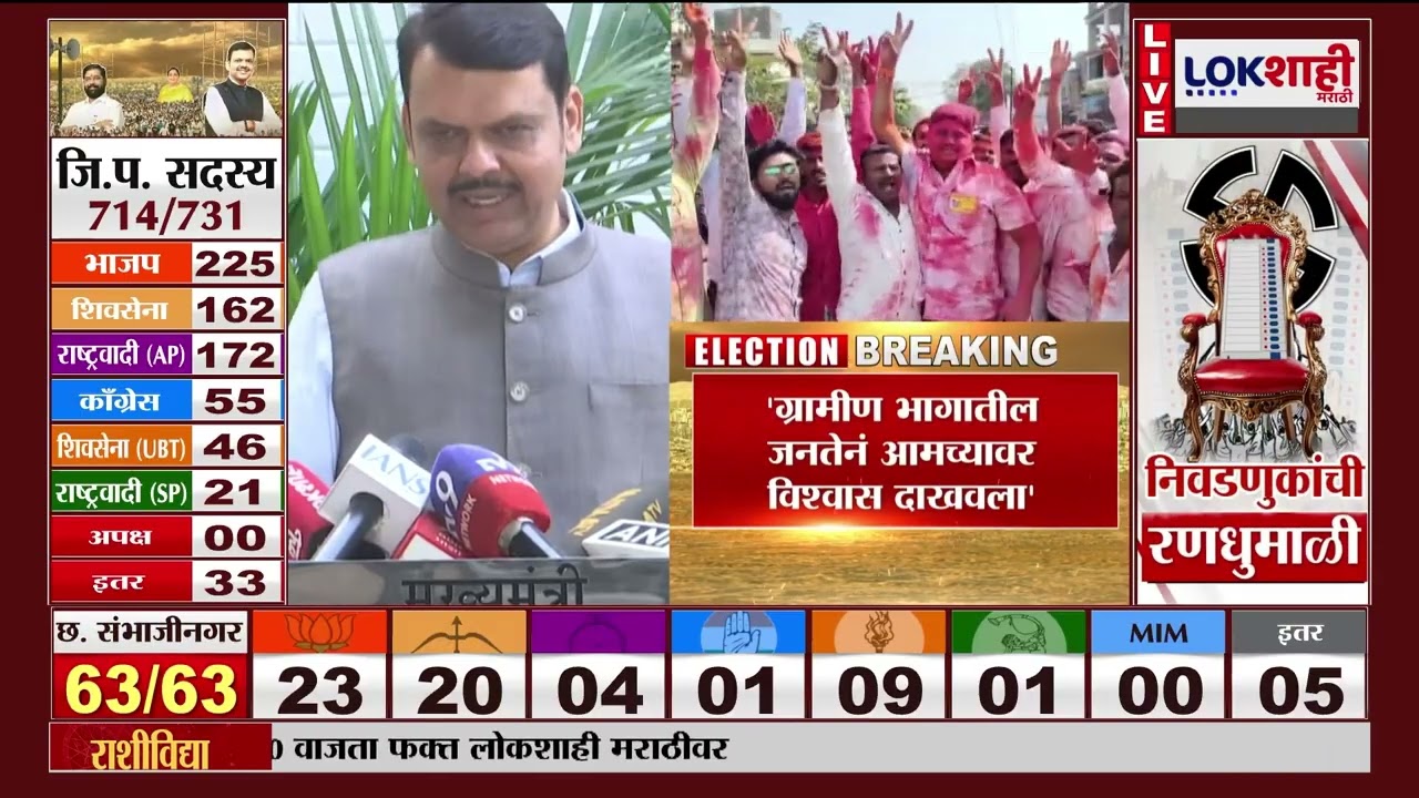 ग्रामीण भागातील जनतेनं विश्वास दाखवला, Devendra Fadnavis यांच विधान; राजकीय नेत्यांच्या प्रतिक्रिया