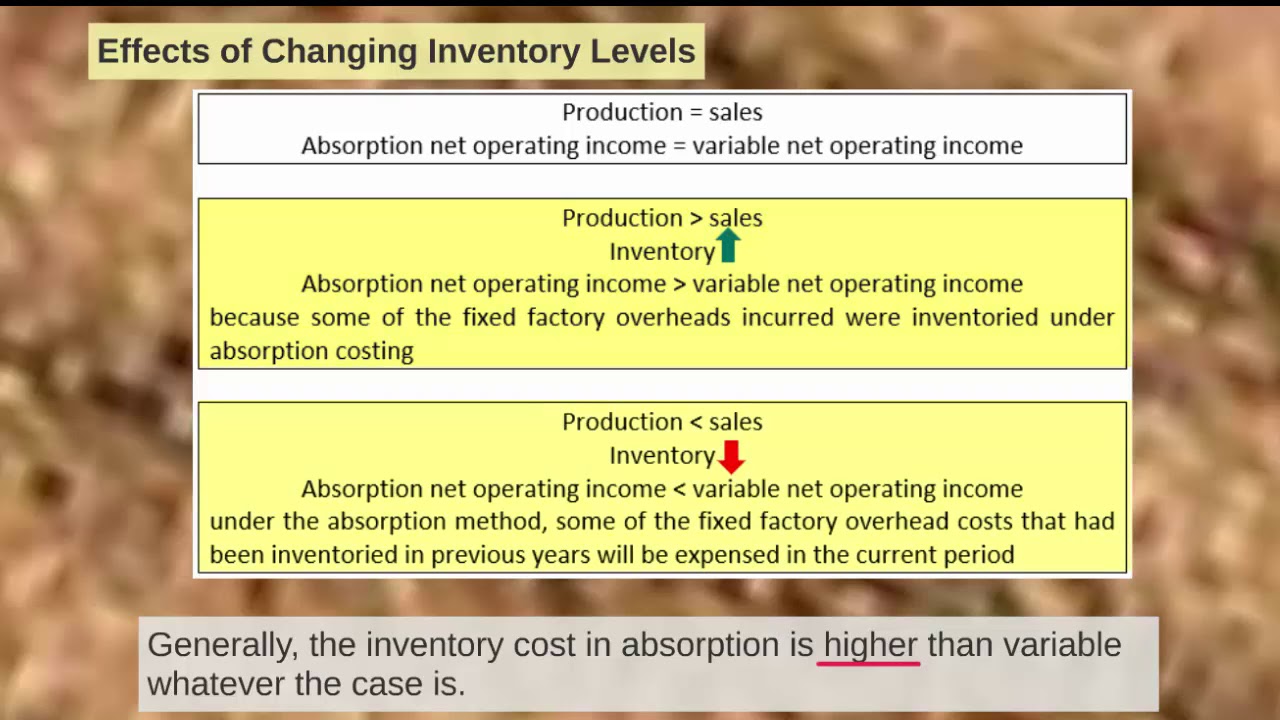 D19/5 Absorption vs  Variable costing