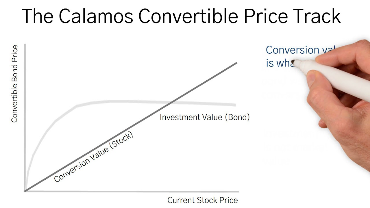 Calamos Whiteboard Theater: Convertible Price Track