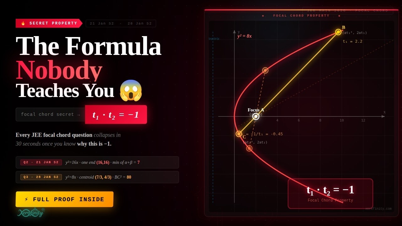 The Focal Chord Formula Nobody Teaches You  | JEE Main 2026 | t₁t₂ = −1 Fully Explained