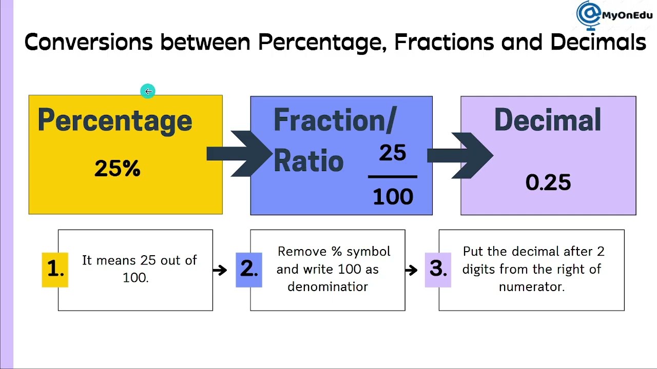 Mathematics Classes -Grade 9 I Percentage Calculation