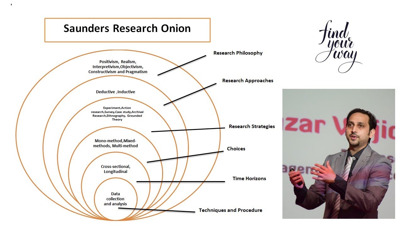 Saunder's Research Onion - Explained Simply!