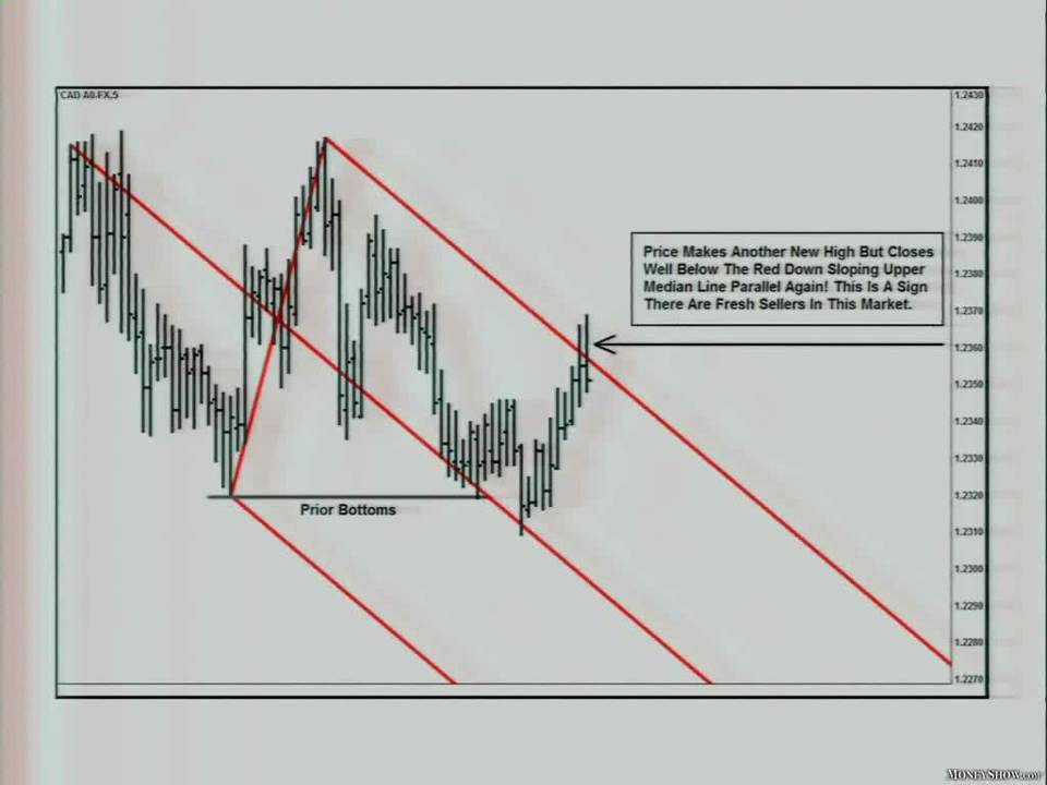 Forex Trader Explains How to Start & Manage a Trade