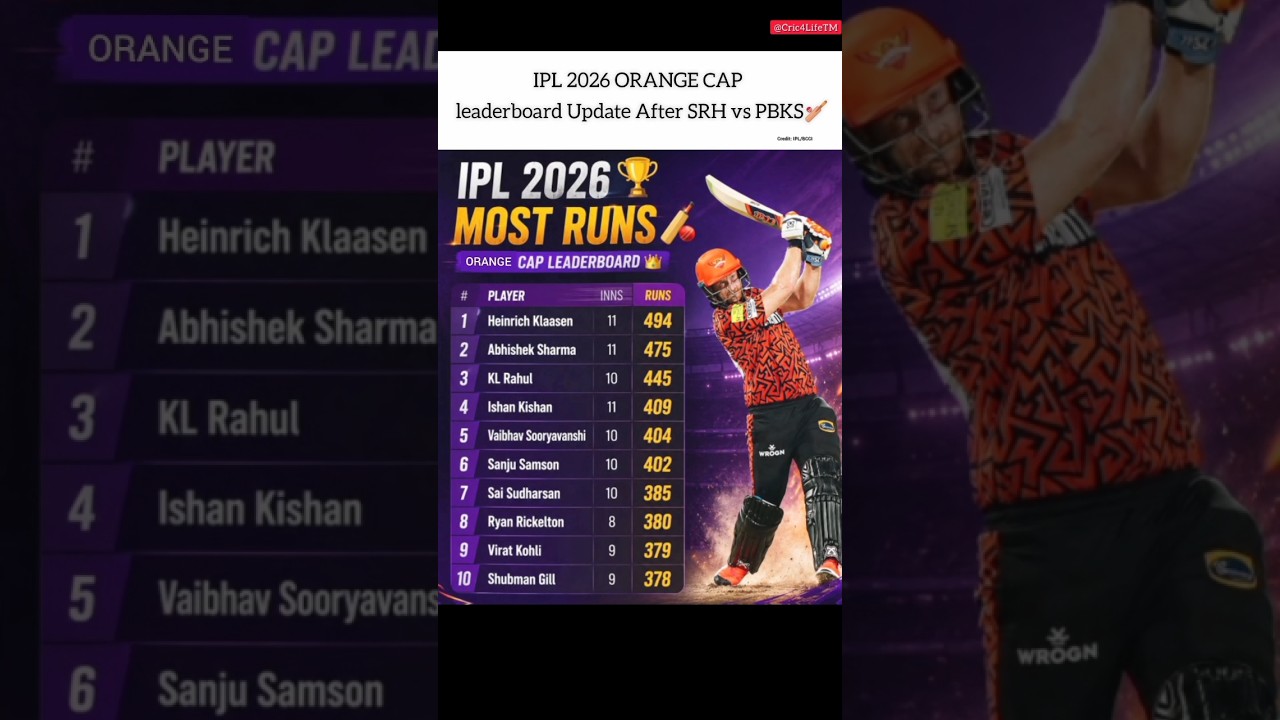 IPL2026 -Orange Cap Update after 49 Matches#typography #hoyoverse #gugugaga #babyshorts #shortsfeed