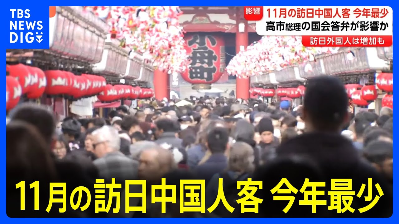 【速報】11月の中国人観光客数は今年最も少ない約56万人　高市総理の台湾有事めぐる発言も影響　世界全体では1月から11月で計約3900万人　すでに1年間で過去最多｜TBS&nbsp;NEWS&nbsp;DIG