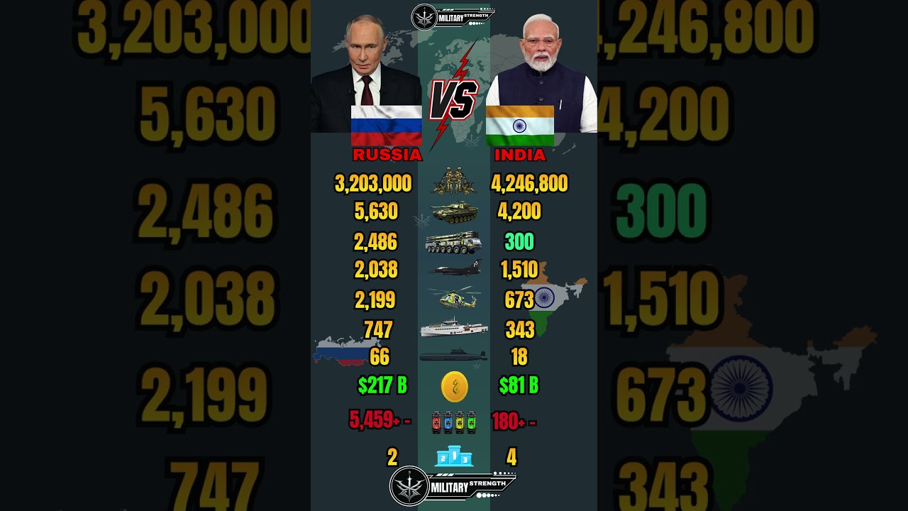 Russia 🇷🇺 vs India 🇮🇳 Military Power Comparison 2026