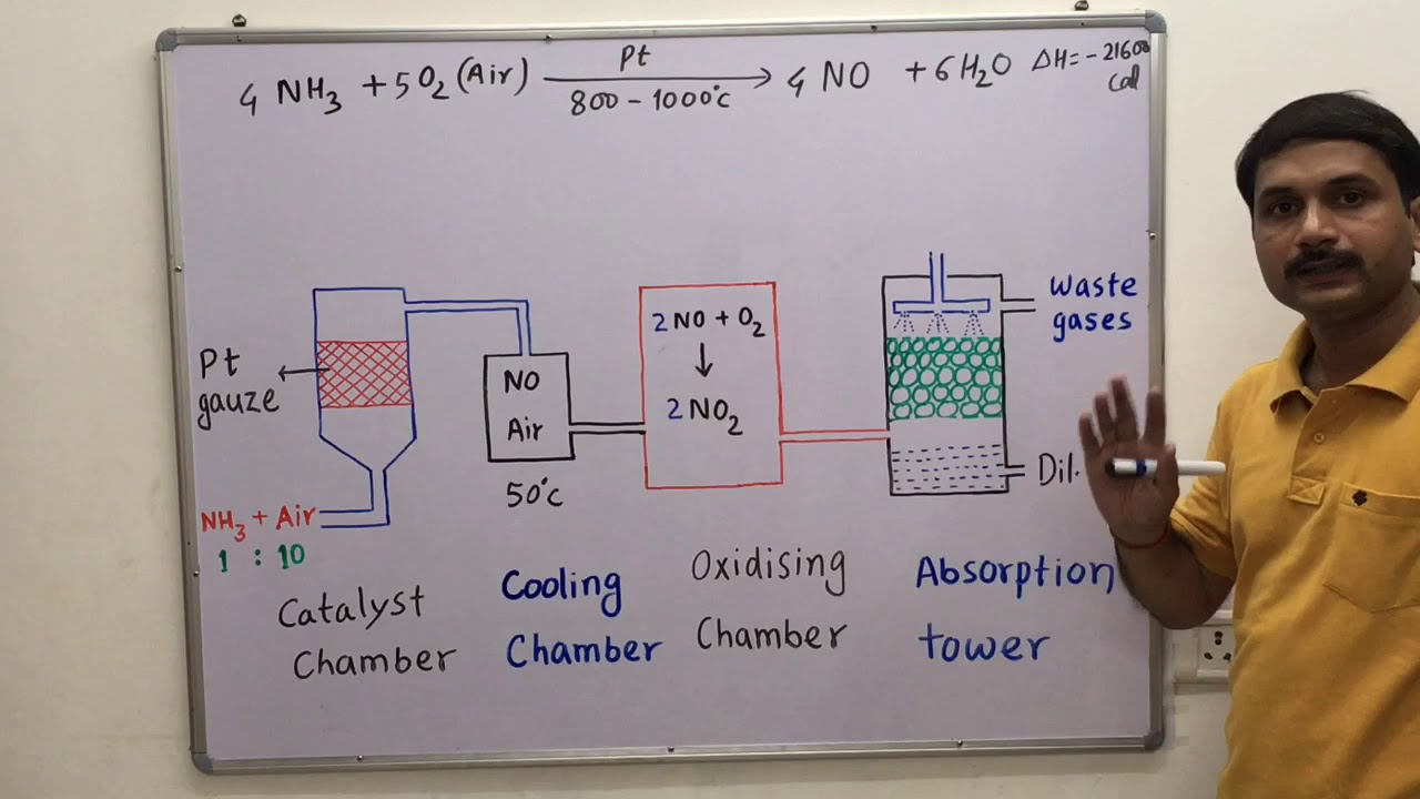Ostwald's  process [ Formation of Nitric Acid ]
