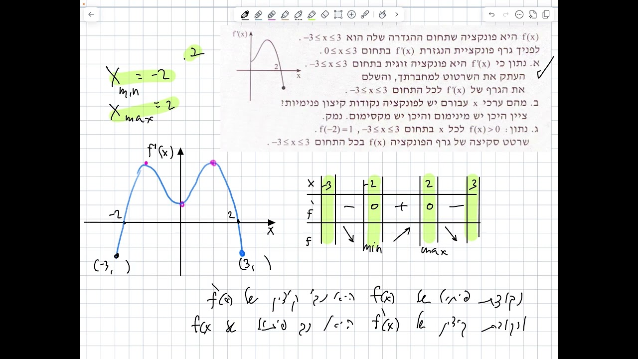 קשר בין פונקציה לניגזרתה 