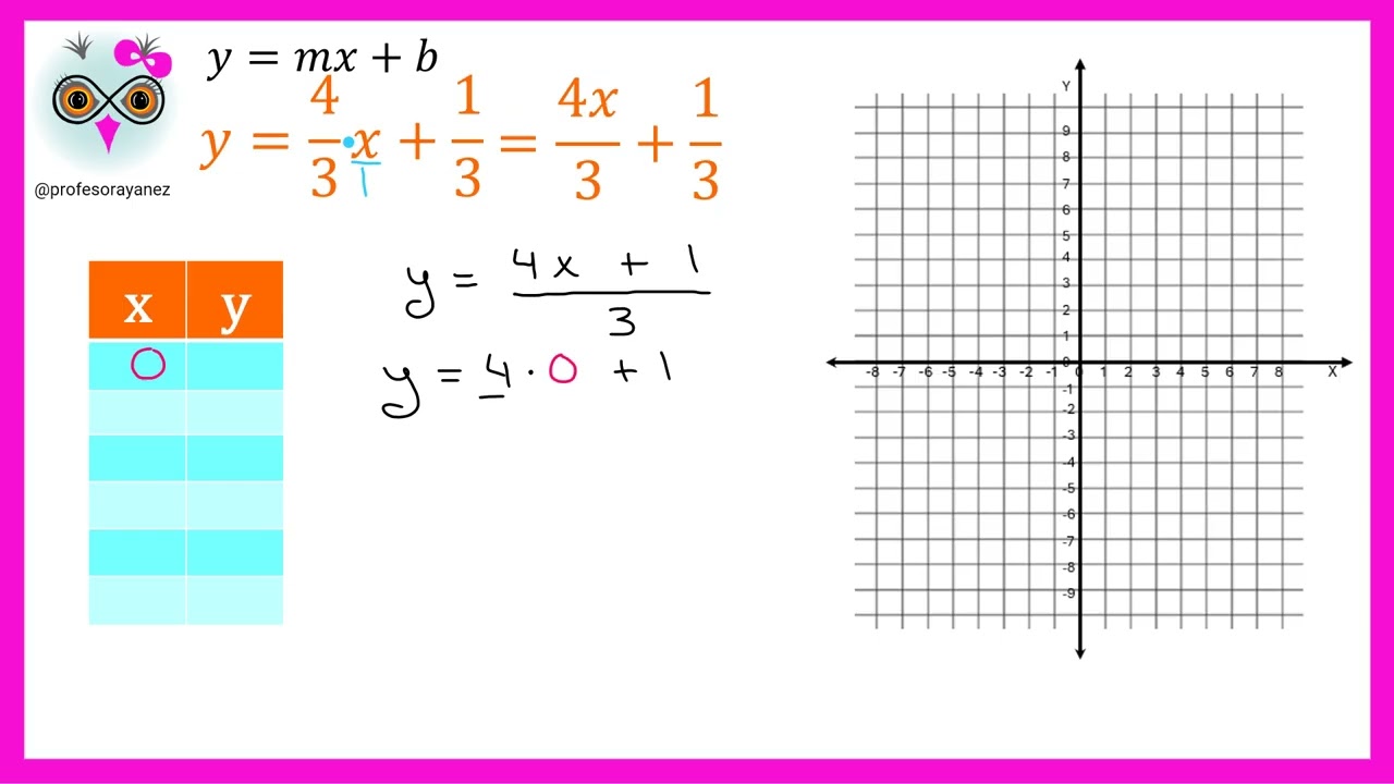 Trazar gráfica de ecuación lineal con un punto y la pendiente