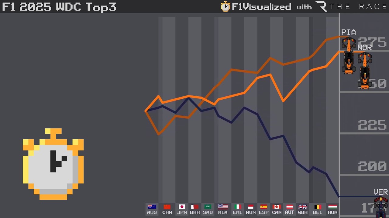2025 F1 Title Fight Visualized