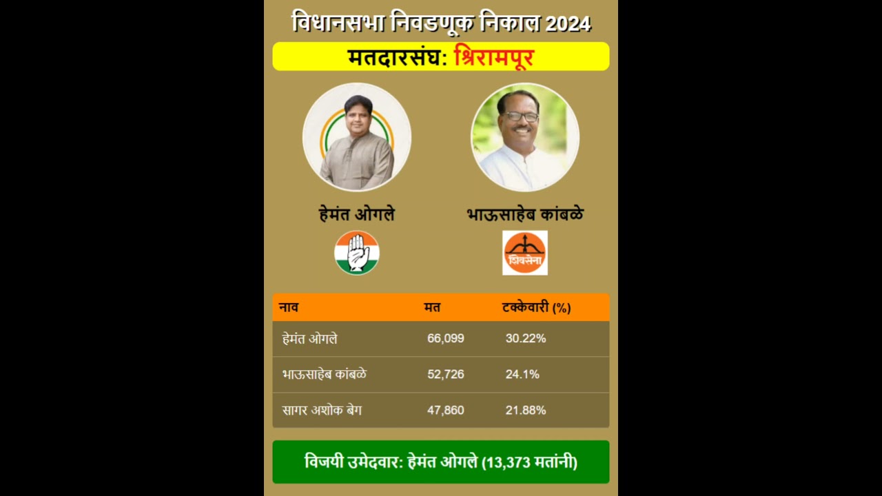 Shrirampur  vidhansabha result #BJP#congress #ncpsp#ncp#shivsena