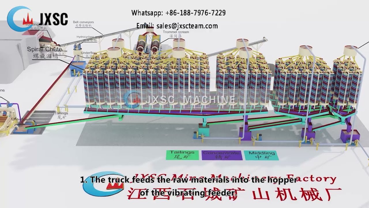 Flowchart of 250TPH Heavy Mineral Processing Plant