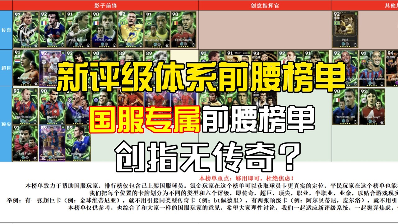 【实况足球手游】新评级体系国服前腰榜单 专属国服的前腰榜单 更新国服中后卫 中前卫榜