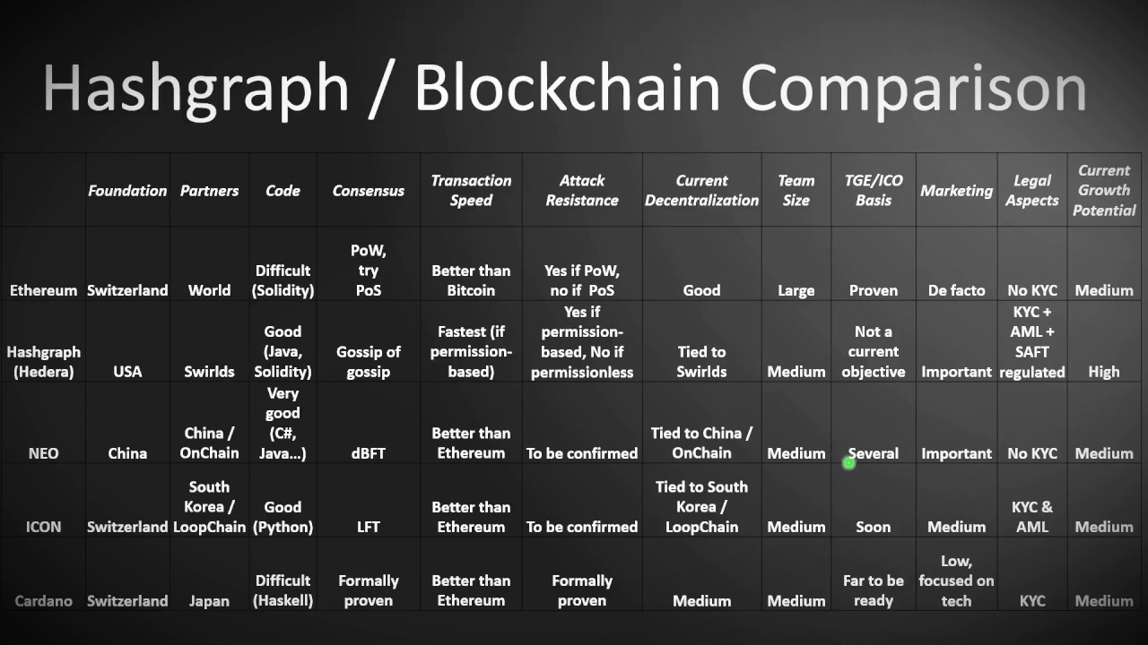 Hashgraph (Hedera) and Blockchain Comparison (English version)