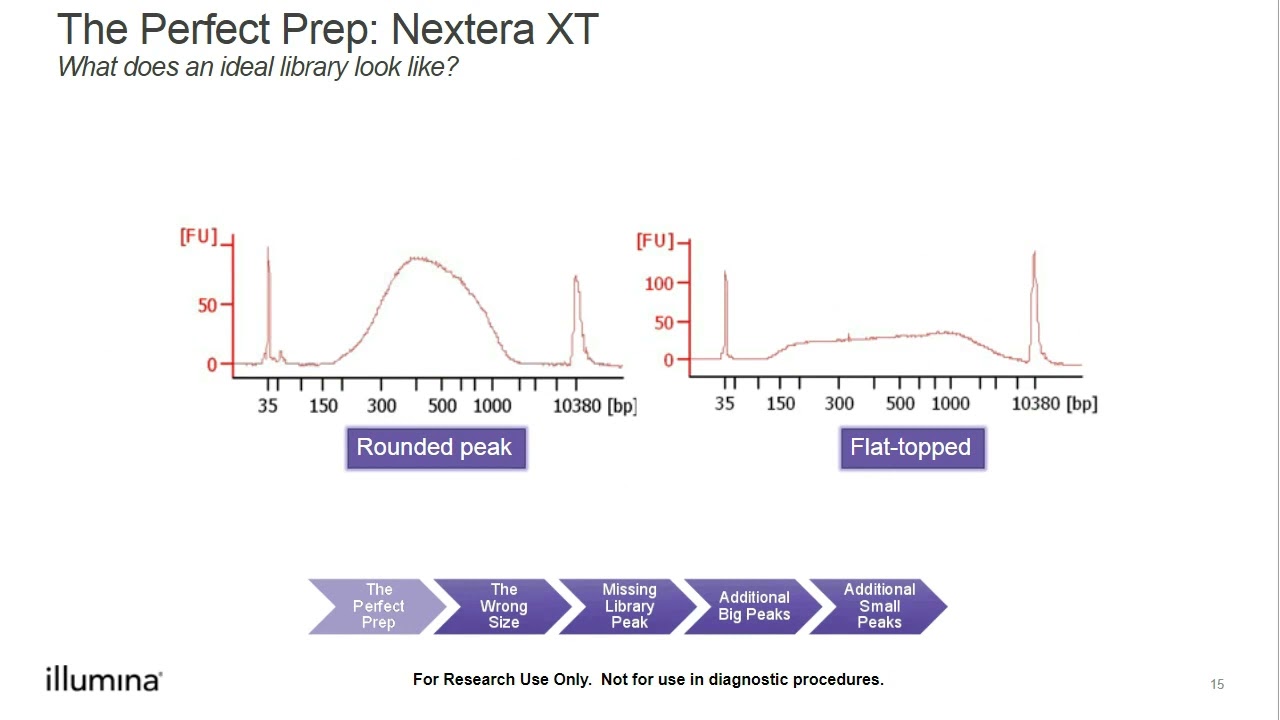 Illumina | Using the Bioanalyzer and Fragment Analyzer for Library QC