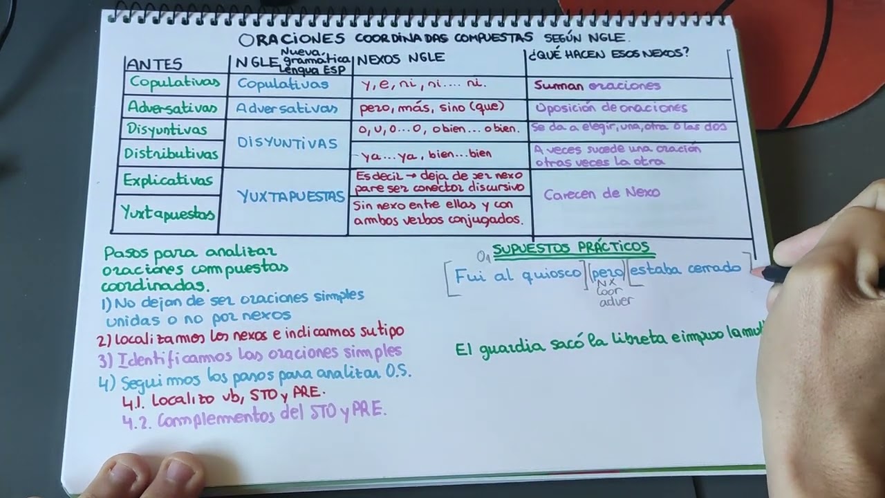 Oraciones compuestas coordinadas según la NGLE