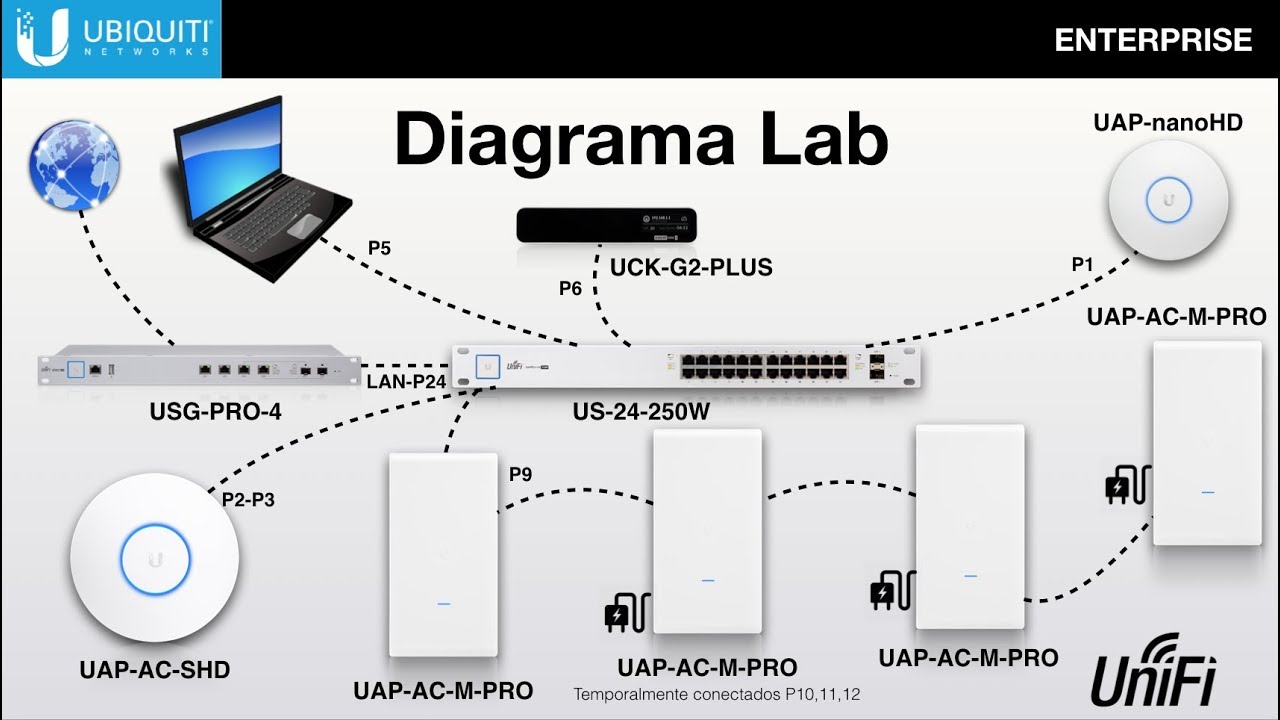 Demostración de configuración rápida de UniFi, Parte 2,Avanzada, Redes Empresariales