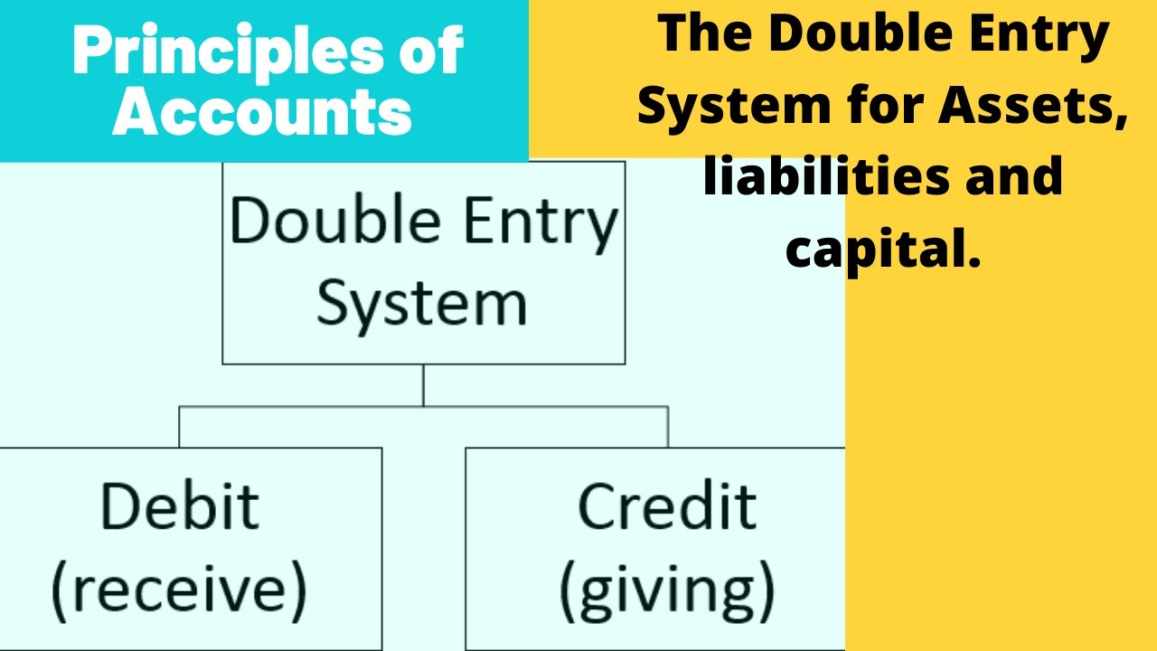 The Double Entry System for Assets, Liabilities and Capital.
