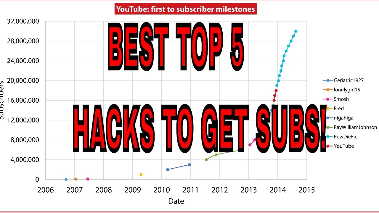 BEST TOP 5 TIPS to get subscribers and grow a youtube channel funny/informational