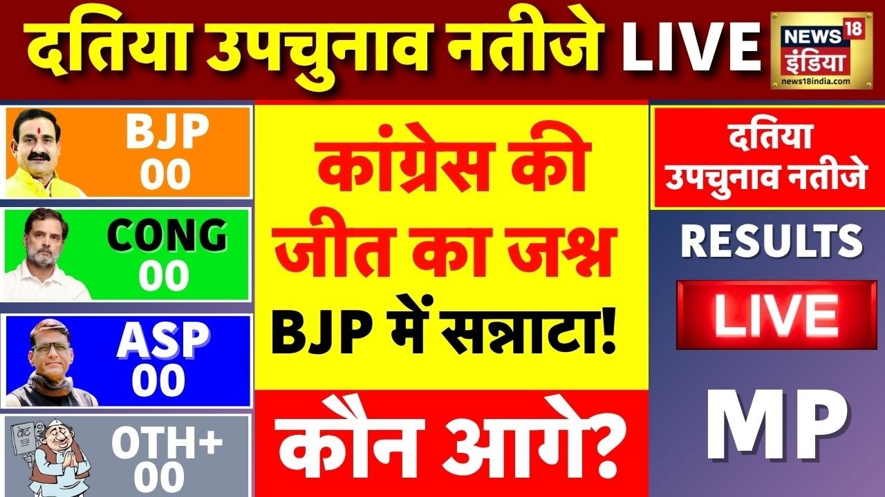 Datia By Election Result Vote Counting Live: Congress में जश्न शुरू | Narottam Mishra | Jitu Patwari
