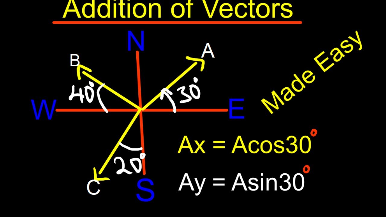 INTRODUCTION TO VECTORS | PHYSICS MADE EASY