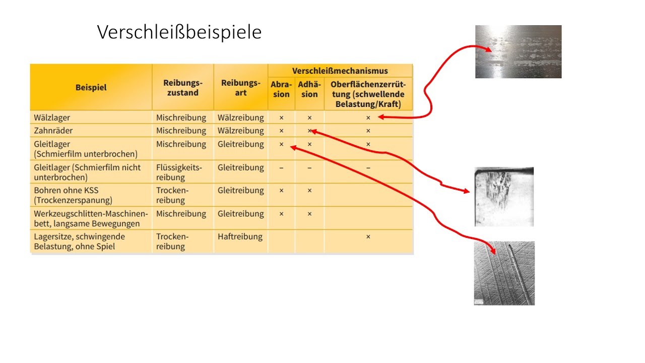 #reibung #verschleiß #reibungsarten #reibungszustände #verschleißmechanismen