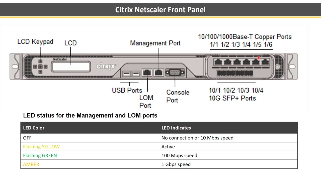 Citrix Netscaler ADC Hardware components and their purpose along with LACP detailed explanation