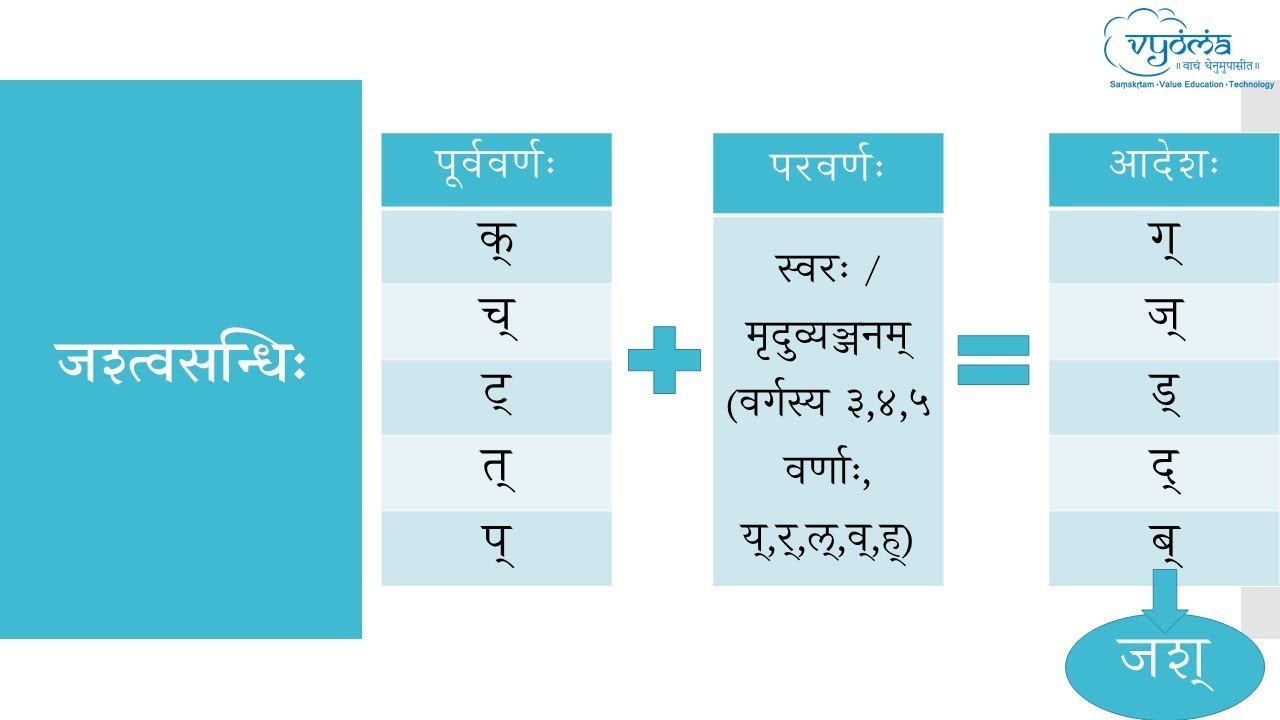 04 | सन्धिविभागः, भगवद्गीताश्लोकाः, प्रहेलिका, लौकिकन्यायः | Dr. Sowmya Krishnapur