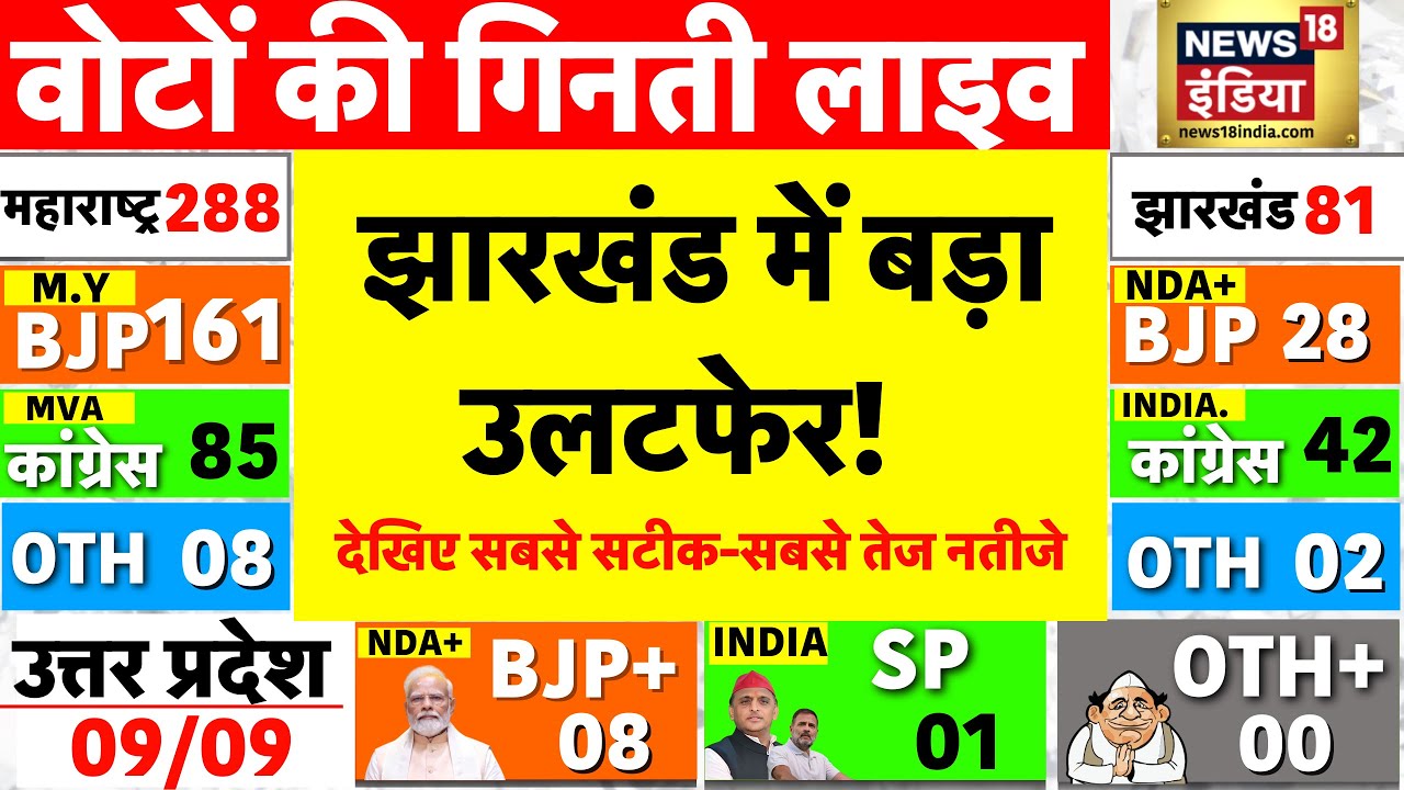 Jharkhand Assembly Election 2024 Results Live: झारखंड चुनाव के नतीजे LIVE | JMM | BJP | Hemant Soren
