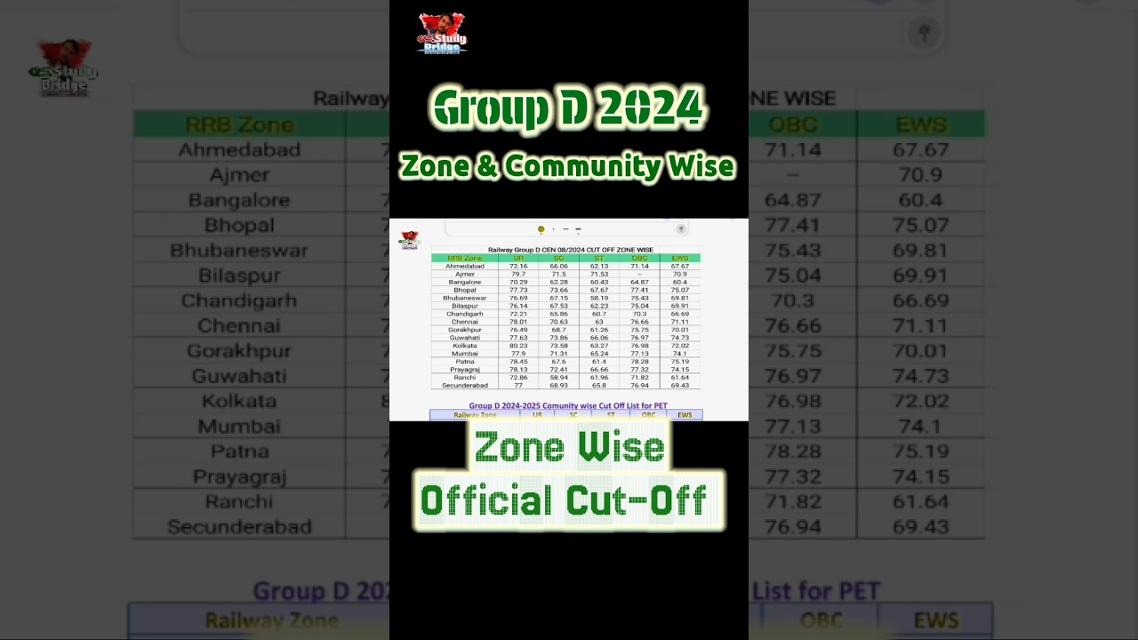 Railway Group D All Zone Official Cutoff 2026