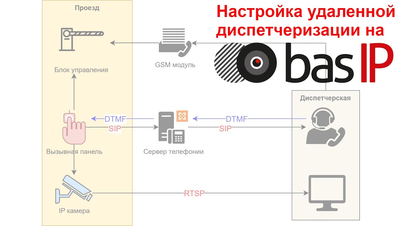 Настройка удаленной диспетчеризации на BasIP. Как настроить SIP на старых вызывных панелях