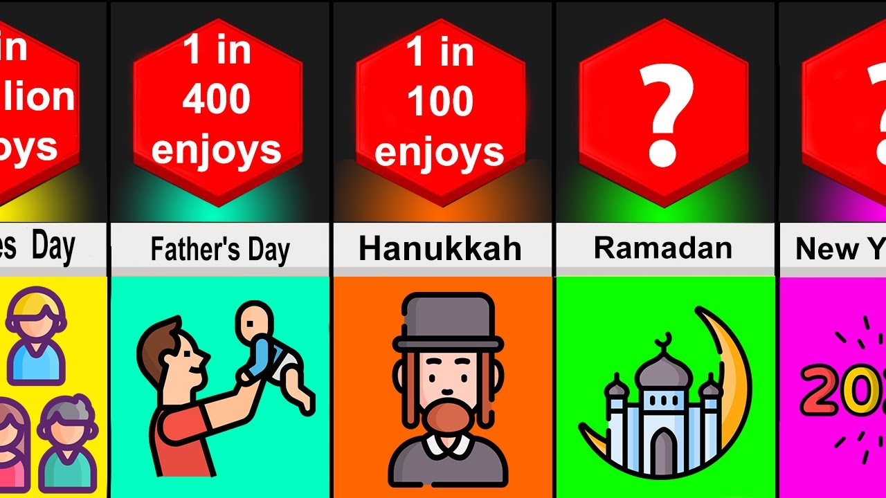 Probability Comparison: Most Celebrated Holidays