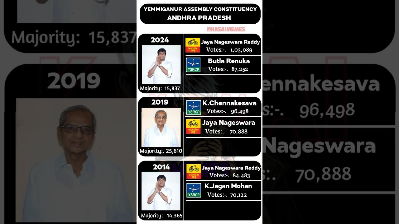 Yemmiganur assembly elections 2014-24🗳️☑️ #mla #yemmiganur #andhrapradesh #politics #shorts