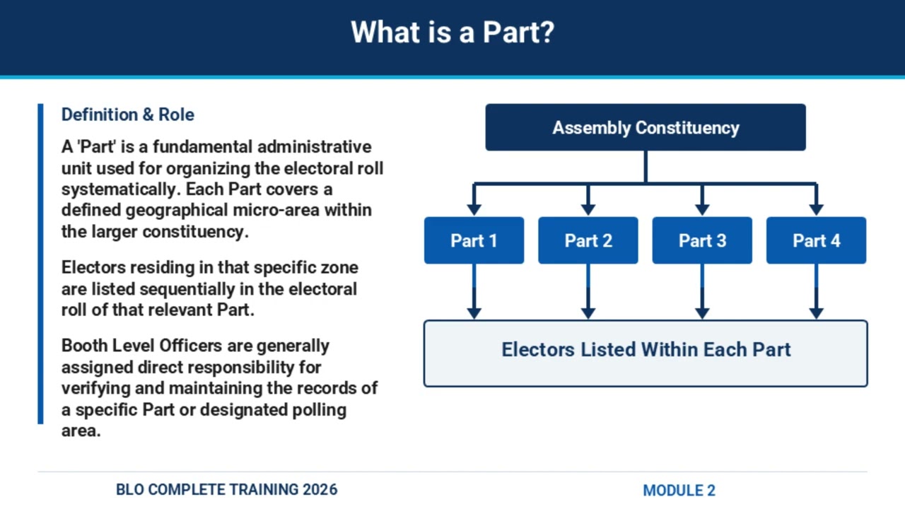 BLO Training 2026 | Module 2: Understanding the Electoral Roll | Part, Polling Station, EPIC & More