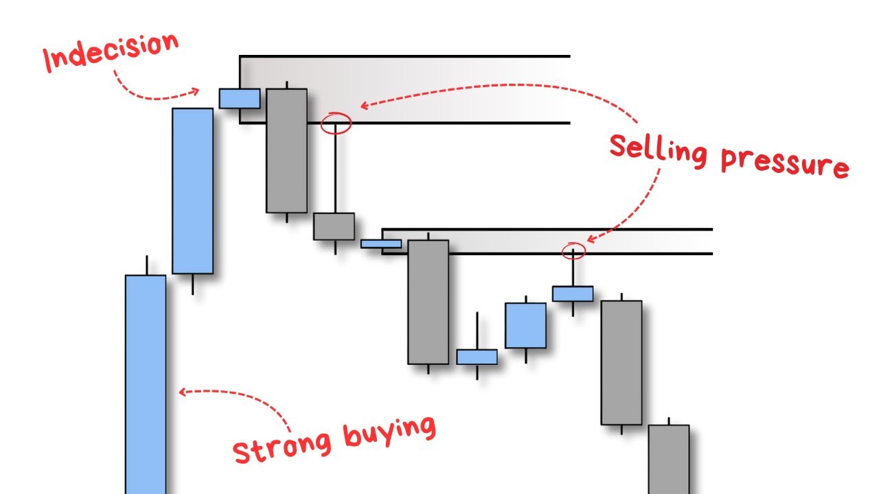The Ultimate Candlestick Trading Course