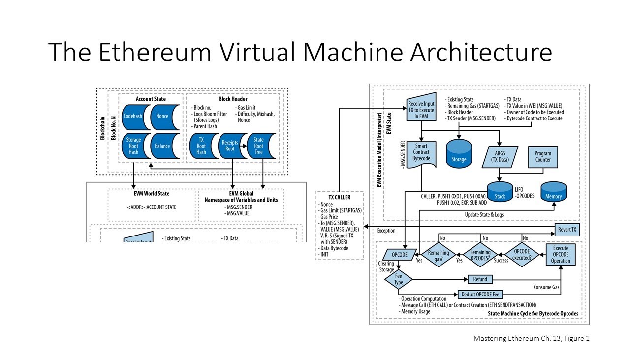 The Ethereum Virtual Machine