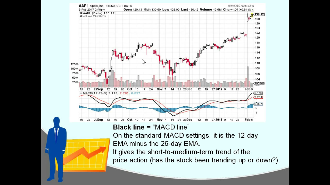 The MACD indicator explained simply and understadably. // MACD trading strategy, MACD histogram, EMA