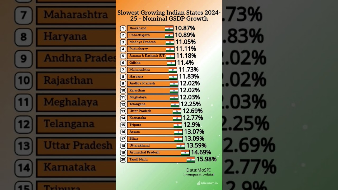 🇮🇳 Slowest Growing Indian States 2024-25 | GSDP Growth