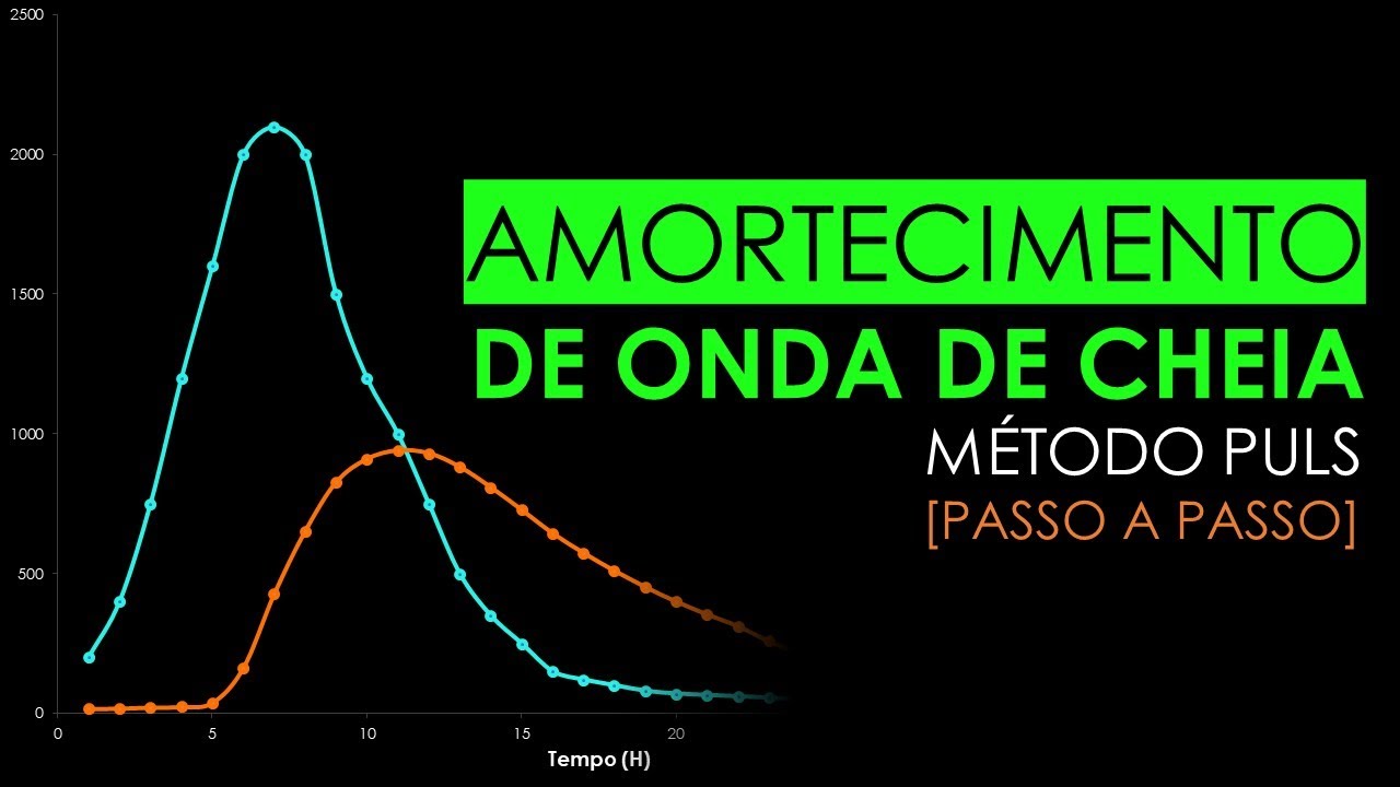 AMORTECIMENTO DE CHEIA EM RESERVATÓRIOS - ROUTING