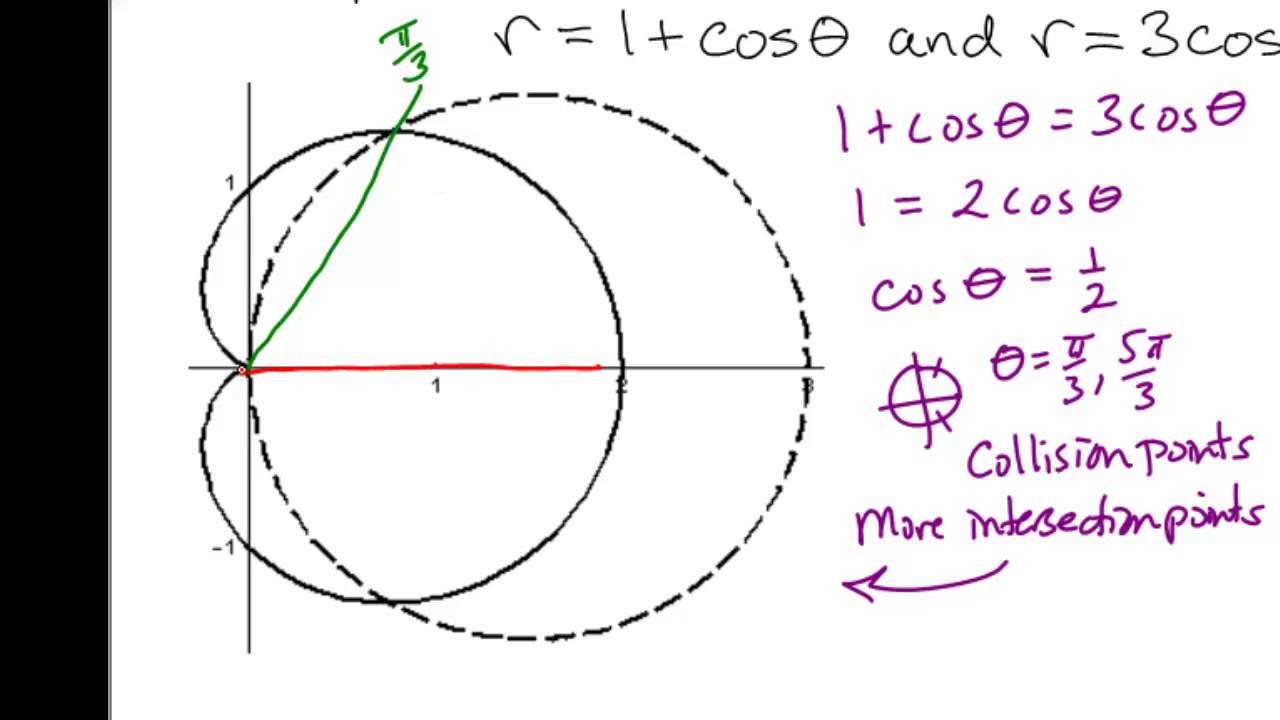 Area in Polar Coordinates Part V - Example 3