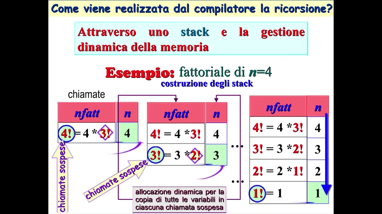 Lezione 11 1   Programmazione iterativa vs programmazione ricorsiva