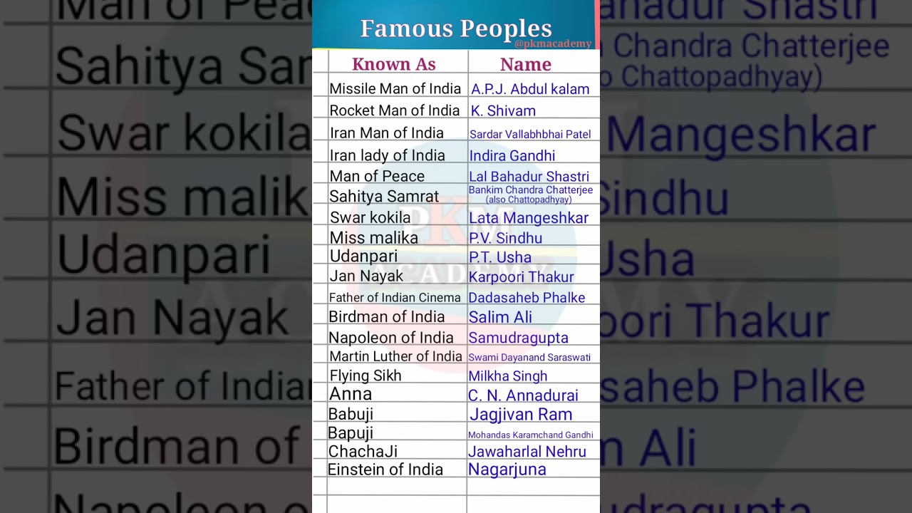 Famous Peoples || Famous Personalities of India || Most Famous People in India