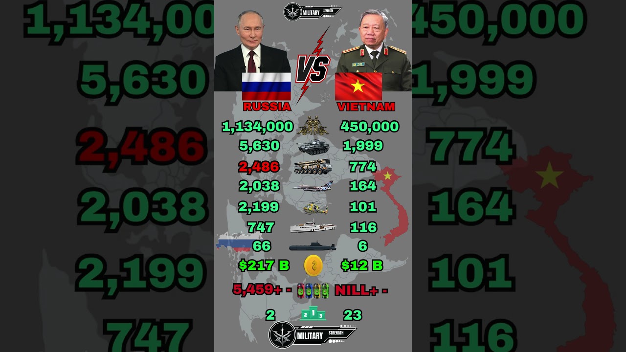 Russia vs Vietnam Military Power Comparison 2026