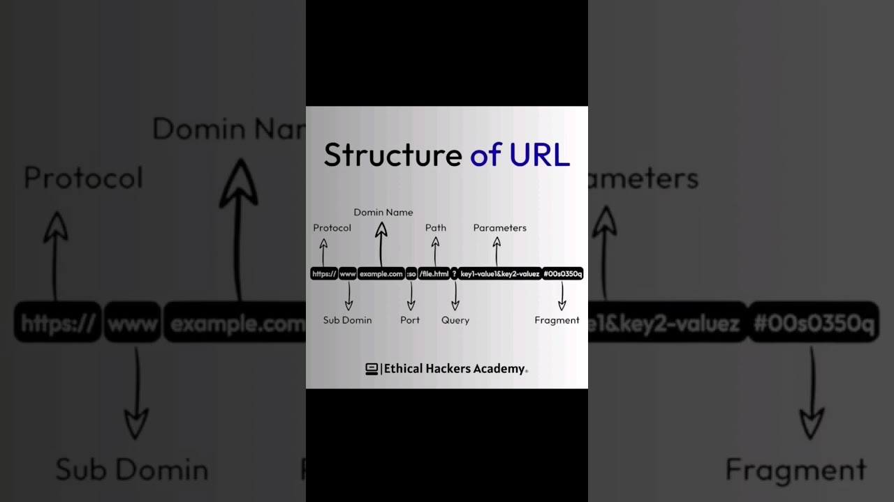 UrlWork #url #urlwork #webwork #webdesign #workingweb #phising #urlhacking #cyber #coding