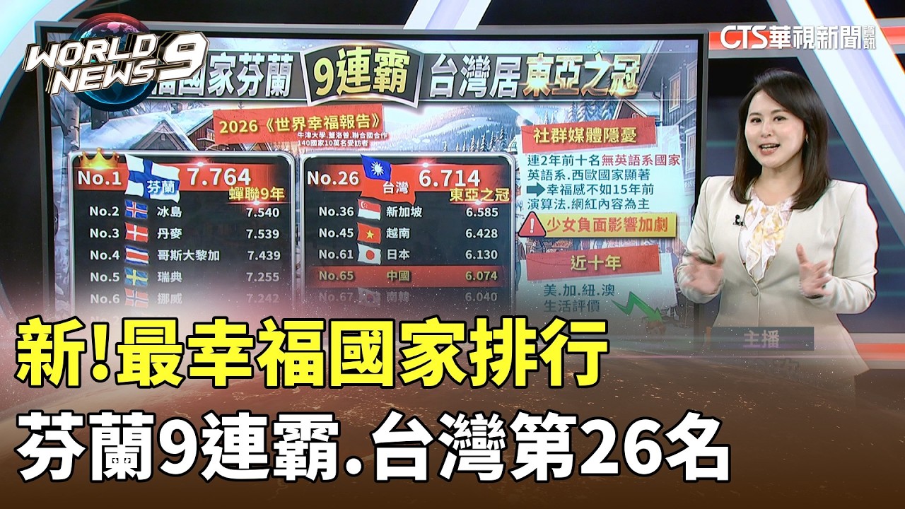 新!最幸福國家排行 　芬蘭9連霸.台灣第26名｜華視新聞 20260319 @CtsTw