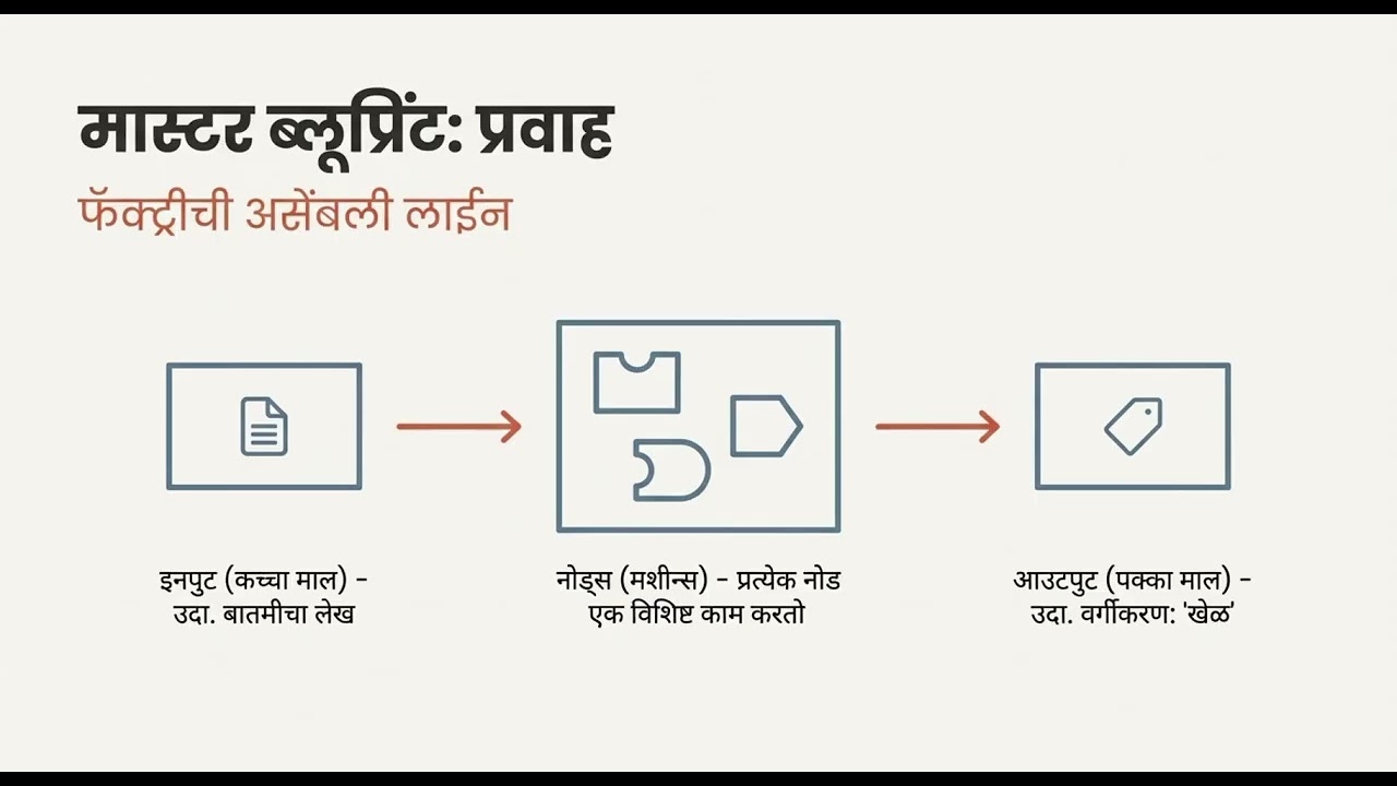 AI-102 | 1.4 Get started with prompt flow to develop language model apps inMicrosoft Foundry (मराठी)