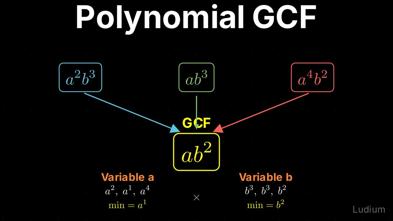 Intermediate Algebra — 1.2: GCF of Polynomial Terms