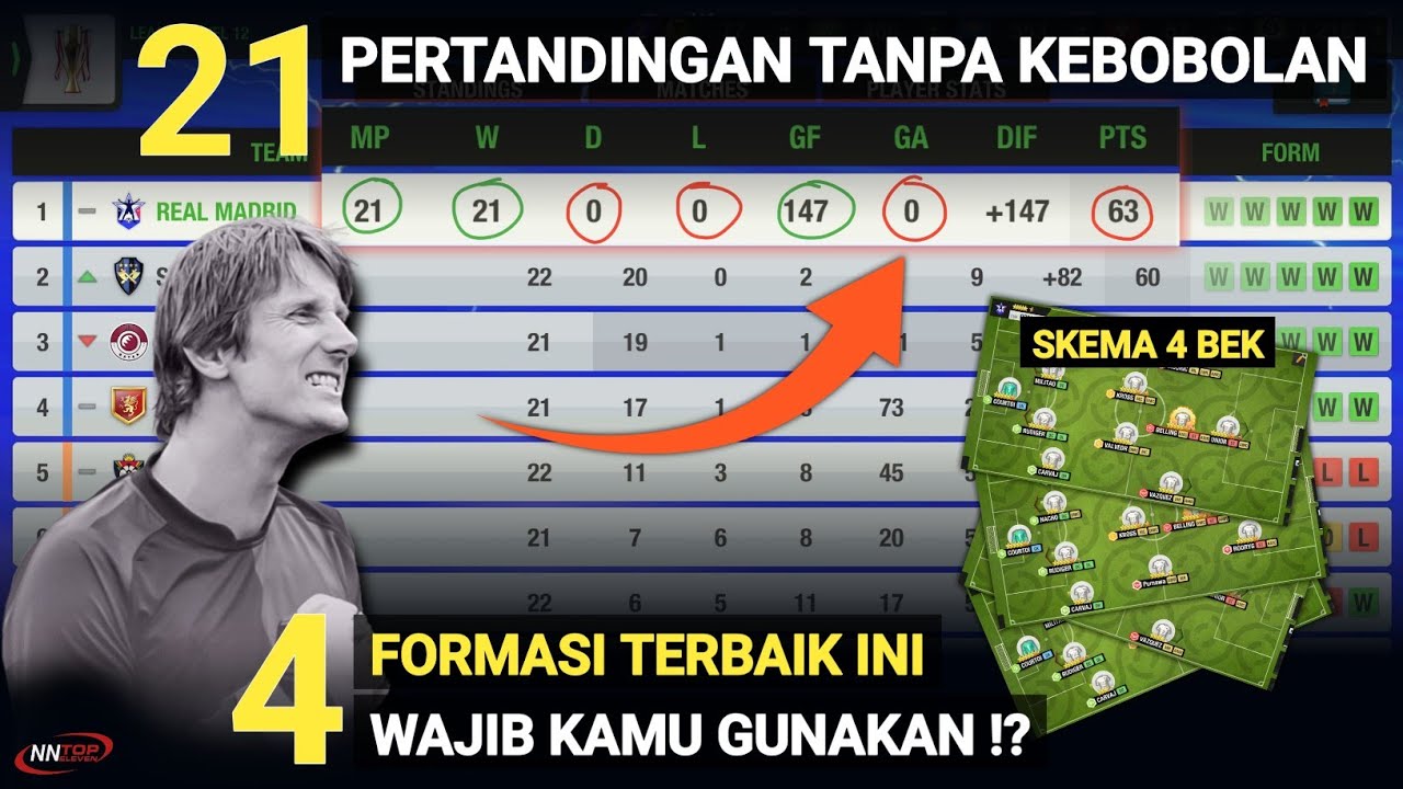 21 Pertandingan Tanpa Kebobolan di Liga, 4 Formasi ini Wajib Kalian Coba | Top Eleven