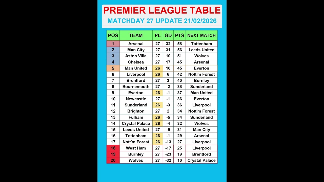Premier League Table MATCHDAY 27 Update 21/02/2026 #PremierLeague #EPLTable #PremierLeagueMatchweek