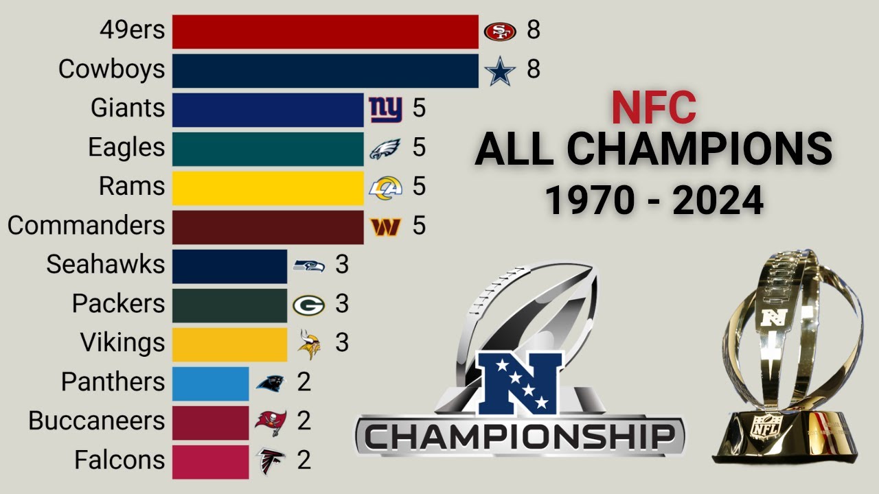All NFC Championship Winners | 1970 - 2025